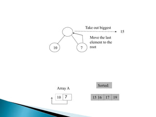 10 7
15
1916 1710 15
Array A
Sorted:
Move the last
element to the
root
Take out biggest
77
 