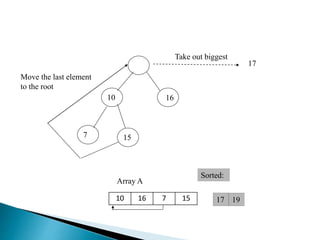 10
17
157
16
1917
Array A
Sorted:
Take out biggest
Move the last element
to the root
10 16 7 15
 