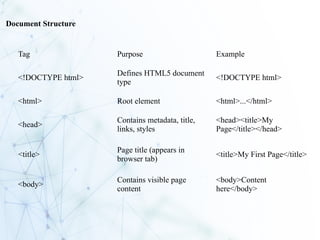 web Introduction web technology html css | PPTX