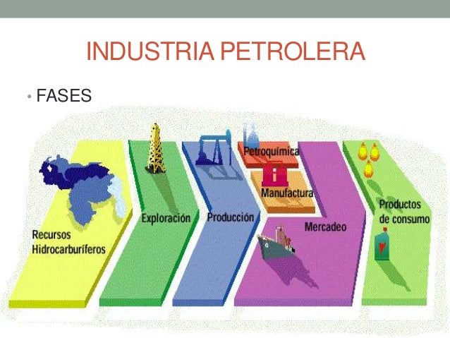 Resultado de imagen de fases de la industria petrolera"