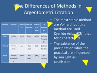 The Differences of Methods in
Argentometri Titration
Methods Indicator Conditio
n
Reaction
Methods
Substanc
e in
Buret
The
endpoint
of
titration
Mohr K2CrO4 Netral Direct AgNO3 Dark Red
Precipita
te
Volhard Fe3+ / Fe
Allum
Acid Not
direct
KCNS Dark Red
Solution
Fajans Adsorpsi
(fluorescein
)
Netral Not
Direct
AgNO3 Pink
Solution
• The most stable method
are Volhard, but this
method are used
Cyanide Acid (HCN) that
toxic characterize.
• The existence of the
precipitation while the
practical are influenced
by sun light as
catalisator.
 