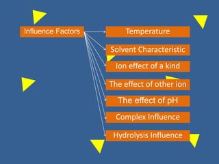 Influence Factors Temperature
Solvent Characteristic
Ion effect of a kind
The effect of other ion
The effect of pH
Complex Influence
Hydrolysis Influence
 