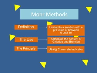 Mohr Methods
Definition
The Use
Limited to a solution with a
pH value of between
6 until 10
determine the content of
Chloride and Bromide
The Principle Using Chromate indicator
 