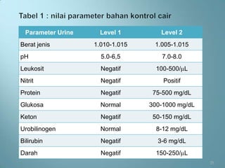 Parameter Urine     Level 1        Level 2
Berat jenis         1.010-1.015    1.005-1.015
pH                    5.0-6,5        7.0-8.0
Leukosit              Negatif       100-500/ L
Nitrit                Negatif         Positif
Protein               Negatif      75-500 mg/dL
Glukosa               Normal      300-1000 mg/dL
Keton                 Negatif      50-150 mg/dL
Urobilinogen          Normal        8-12 mg/dL
Bilirubin             Negatif       3-6 mg/dL
Darah                 Negatif       150-250/ L
                                                   25
 