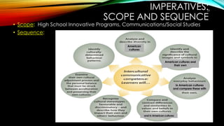 IMPERATIVES:
SCOPE AND SEQUENCE
• Scope: High School Innovative Programs, Communications/Social Studies
• Sequence:
American
cultures
American cultures and
their own
in American cultures
and compare these with
and in American cultures
25
 