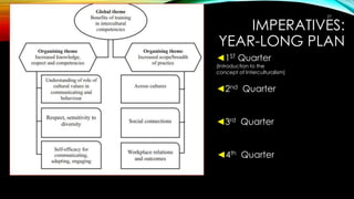 IMPERATIVES:
YEAR-LONG PLAN
◄1ST Quarter
(Introduction to the
concept of Interculturalism)
◄2nd Quarter
◄3rd Quarter
◄4th Quarter
27
 