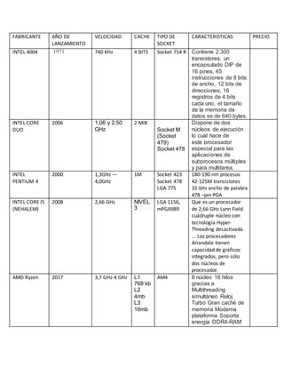FABRICANTE AÑO DE
LANZAMIENTO
VELOCIDAD CACHE TIPO DE
SOCKET
CARACTERISTICAS PRECIO
INTEL 4004 1971 740 KHz 4 BITS Socket 754 R Contiene 2.300
transistores, un
encapsulado DIP de
16 pines, 45
instrucciones de 8 bits
de ancho, 12 bits de
direcciones, 16
registros de 4 bits
cada uno, el tamaño
de la memoria de
datos es de 640 bytes.
INTEL CORE
DUO
2006 1,06 y 2,50
GHz
2 MiB
Socket M
(Socket
479)
Socket 478
Dispone de dos
núcleos de ejecución
lo cual hace de
este procesador
especial para las
aplicaciones de
subprocesos múltiples
y para multitarea.
INTEL
PENTIUM 4
2000 1,3GHz —
4,0GHz
1M Socket 423
Socket 478
LGA 775
180-190 nm procesos
42-125M transistores
32-bits ancho de palabra
478 –pin PGA
INTEL CORE I5
(NEHALEM)
2008 2,66 GHz NIVEL
3
LGA 1156,
mPGA989
Que es un procesador
de 2,66 GHz Lynn Field
cuádruple núcleo con
tecnología Hyper-
Threading desactivada.
... Los procesadores
Arrandale tienen
capacidad de gráficos
integrados, pero sólo
dos núcleos de
procesador.
AMD Ryzen 2017 3,7 GHz-4 GHz L1
768 kb
L2
4mb
L3
16mb
AM4  8 núcleo 16 hilos
gracias a
Multithreading
simultáneo Reloj
Turbo Gran caché de
memoria Moderna
plataforma Soporta
energía DDR4-RAM
 