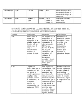 AMD Phenom 2007 128 bits 3 MiB AM2 tienen tecnología de 65
nanómetros lograda a
través de tecnología de
fabricación
AMD Athlon 1999 700MHz —
2,40
128 KiB Slot A
Socket A
Socket 563
Protección avanzada
contra virus
Memoria DDR
B) CUADRO COMPARATIVO DE LA ARQUITECTURA DE LOS TRES TIPOS DEL
CONJUNTO DE INSTRUCCIONES DEL MICROPROCESADOR.
Nombre Instrucciones descripción Características
RISC instrucciones de
tamaño fijo
presentadas en un
reducido número de
formato, solo las
instrucciones de
carga y
almacenamiento
acceden a la
memoria de datos
Las maquinas RICS
protagonizan la
tendencia actual de
construcción de
micro procesado.
RISC es una
filosofía de diseño
de CPU para
computadora que
está a favor de
conjuntos de
instrucciones
pequeñas y simples
que toman menos
tiempo para
ejecutarse.
Incrementar el
tamaño del conjunto
de registros, mayor
velocidad en la
ejecución de
instrucciones,
implementar
medidas para
aumentar el
paralelismo interno.
CISC Conjunto de
instrucciones que se
caracteriza por ser
muy amplio y
permitir operaciones
complejas entre
operandos situados
en la memoria o en
los registros
internos, en
contraposición a la
arquitectura RISC.
En la arquitectura
computacional CISC
es un modelo de
arquitectura de
computadora, los
microprocesadores
tienen un conjunto e
instrucciones que se
caracterizan porque
es muy amplio y
permite operaciones
complejas entre
operadores situados
en memoria en los
registros internos
Reduce la dificultad
de crear copiladores,
permite reducir el
costo total de
sistemas, reduce los
costos de creación
de software, mejora
la compactación de
código.
 