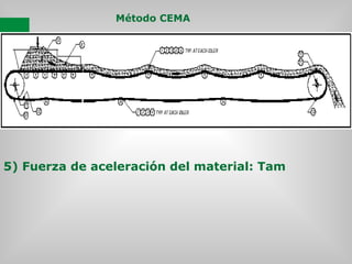 Método CEMA

6) Resistencia generada por los accesorios de transportador :
Tac
Compuesta por:
a) Resistencia producida por...