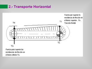 2.- Transporte Horizontal

 