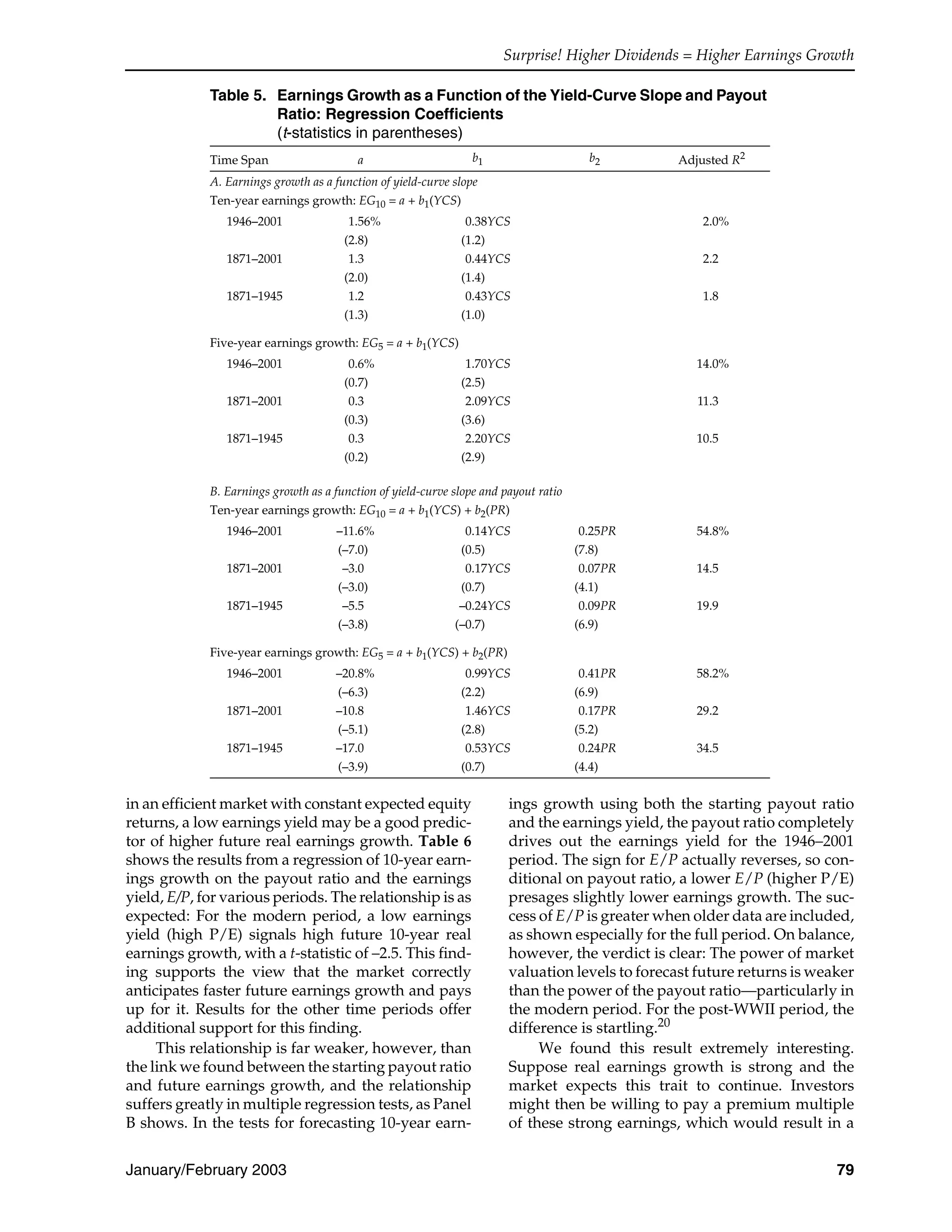 Surprise! Higher Dividends = Higher Earnings Growth
January/February 2003 79
in an efficient market with constant expected equity
returns, a low earnings yield may be a good predic-
tor of higher future real earnings growth. Table 6
shows the results from a regression of 10-year earn-
ings growth on the payout ratio and the earnings
yield, E/P, for various periods. The relationship is as
expected: For the modern period, a low earnings
yield (high P/E) signals high future 10-year real
earnings growth, with a t-statistic of –2.5. This find-
ing supports the view that the market correctly
anticipates faster future earnings growth and pays
up for it. Results for the other time periods offer
additional support for this finding.
This relationship is far weaker, however, than
the link we found between the starting payout ratio
and future earnings growth, and the relationship
suffers greatly in multiple regression tests, as Panel
B shows. In the tests for forecasting 10-year earn-
ings growth using both the starting payout ratio
and the earnings yield, the payout ratio completely
drives out the earnings yield for the 1946–2001
period. The sign for E/P actually reverses, so con-
ditional on payout ratio, a lower E/P (higher P/E)
presages slightly lower earnings growth. The suc-
cess of E/P is greater when older data are included,
as shown especially for the full period. On balance,
however, the verdict is clear: The power of market
valuation levels to forecast future returns is weaker
than the power of the payout ratio—particularly in
the modern period. For the post-WWII period, the
difference is startling.20
We found this result extremely interesting.
Suppose real earnings growth is strong and the
market expects this trait to continue. Investors
might then be willing to pay a premium multiple
of these strong earnings, which would result in a
Table 5. Earnings Growth as a Function of the Yield-Curve Slope and Payout
Ratio: Regression Coefficients
(t-statistics in parentheses)
Time Span a b1 b2 Adjusted R2
A. Earnings growth as a function of yield-curve slope
Ten-year earnings growth: EG10 = a + b1(YCS)
1946–2001 1.56% 0.38YCS 2.0%
(2.8) (1.2)
1871–2001 1.3 0.44YCS 2.2
(2.0) (1.4)
1871–1945 1.2 0.43YCS 1.8
(1.3) (1.0)
Five-year earnings growth: EG5 = a + b1(YCS)
1946–2001 0.6% 1.70YCS 14.0%
(0.7) (2.5)
1871–2001 0.3 2.09YCS 11.3
(0.3) (3.6)
1871–1945 0.3 2.20YCS 10.5
(0.2) (2.9)
B. Earnings growth as a function of yield-curve slope and payout ratio
Ten-year earnings growth: EG10 = a + b1(YCS) + b2(PR)
1946–2001 –11.6% 0.14YCS 0.25PR 54.8%
(–7.0) (0.5) (7.8)
1871–2001 –3.0 0.17YCS 0.07PR 14.5
(–3.0) (0.7) (4.1)
1871–1945 –5.5 –0.24YCS 0.09PR 19.9
(–3.8) (–0.7) (6.9)
Five-year earnings growth: EG5 = a + b1(YCS) + b2(PR)
1946–2001 –20.8% 0.99YCS 0.41PR 58.2%
(–6.3) (2.2) (6.9)
1871–2001 –10.8 1.46YCS 0.17PR 29.2
(–5.1) (2.8) (5.2)
1871–1945 –17.0 0.53YCS 0.24PR 34.5
(–3.9) (0.7) (4.4)
 