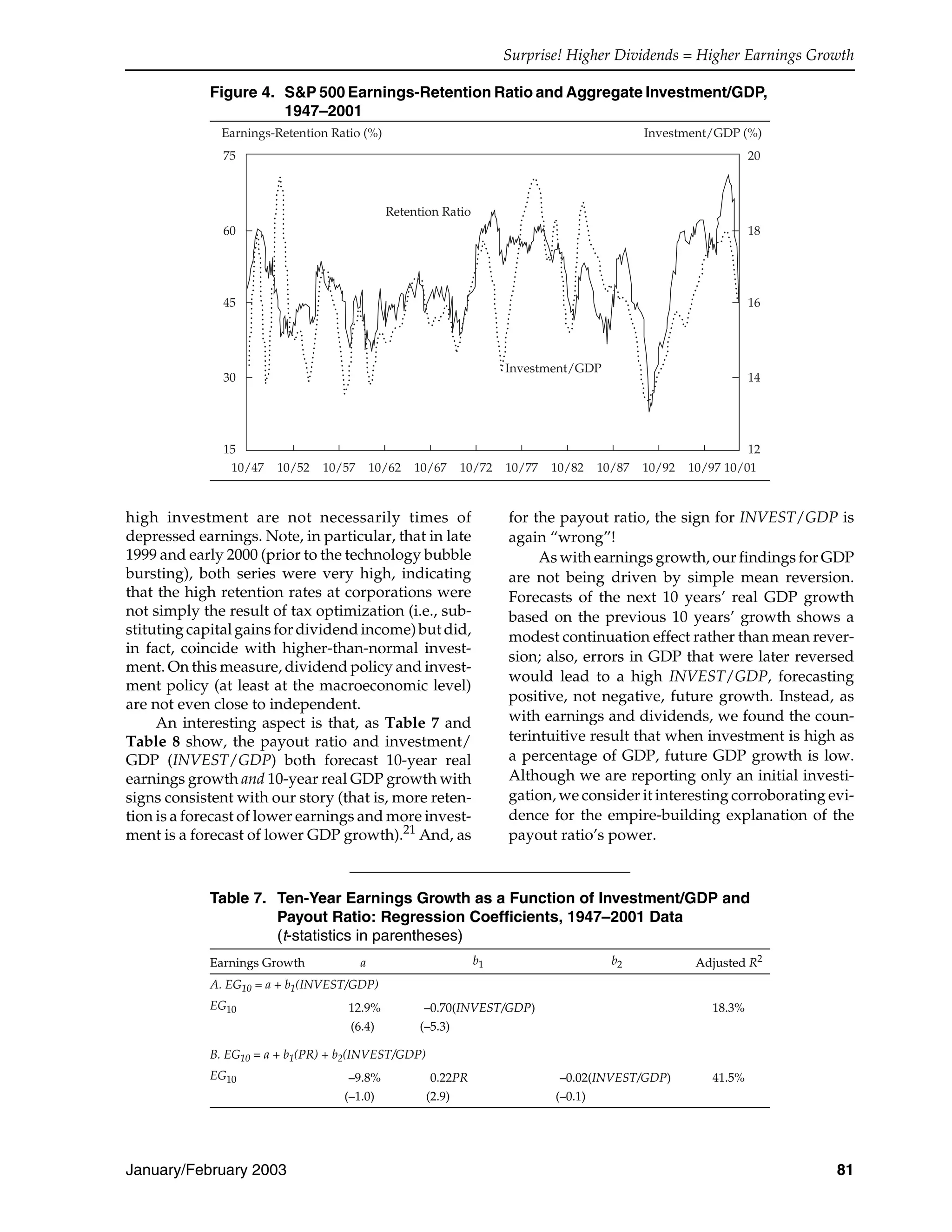 Surprise! Higher Dividends = Higher Earnings Growth
January/February 2003 81
high investment are not necessarily times of
depressed earnings. Note, in particular, that in late
1999 and early 2000 (prior to the technology bubble
bursting), both series were very high, indicating
that the high retention rates at corporations were
not simply the result of tax optimization (i.e., sub-
stituting capital gains for dividend income) but did,
in fact, coincide with higher-than-normal invest-
ment. On this measure, dividend policy and invest-
ment policy (at least at the macroeconomic level)
are not even close to independent.
An interesting aspect is that, as Table 7 and
Table 8 show, the payout ratio and investment/
GDP (INVEST/GDP) both forecast 10-year real
earnings growth and 10-year real GDP growth with
signs consistent with our story (that is, more reten-
tion is a forecast of lower earnings and more invest-
ment is a forecast of lower GDP growth).21 And, as
for the payout ratio, the sign for INVEST/GDP is
again “wrong”!
As with earnings growth, our findings for GDP
are not being driven by simple mean reversion.
Forecasts of the next 10 years’ real GDP growth
based on the previous 10 years’ growth shows a
modest continuation effect rather than mean rever-
sion; also, errors in GDP that were later reversed
would lead to a high INVEST/GDP, forecasting
positive, not negative, future growth. Instead, as
with earnings and dividends, we found the coun-
terintuitive result that when investment is high as
a percentage of GDP, future GDP growth is low.
Although we are reporting only an initial investi-
gation, we consider it interesting corroborating evi-
dence for the empire-building explanation of the
payout ratio’s power.
Figure 4. S&P 500 Earnings-Retention Ratio and Aggregate Investment/GDP,
1947–2001
Earnings-Retention Ratio (%)
Retention Ratio
Investment/GDP
15
30
45
60
75
Investment/GDP (%)
12
14
16
18
20
10/47 10/0110/52 10/57 10/62 10/67 10/72 10/77 10/82 10/87 10/92 10/97
Table 7. Ten-Year Earnings Growth as a Function of Investment/GDP and
Payout Ratio: Regression Coefficients, 1947–2001 Data
(t-statistics in parentheses)
Earnings Growth a b1 b2 Adjusted R2
A. EG10 = a + b1(INVEST/GDP)
EG10 12.9% –0.70(INVEST/GDP) 18.3%
(6.4) (–5.3)
B. EG10 = a + b1(PR) + b2(INVEST/GDP)
EG10 –9.8% 0.22PR –0.02(INVEST/GDP) 41.5%
(–1.0) (2.9) (–0.1)
 
