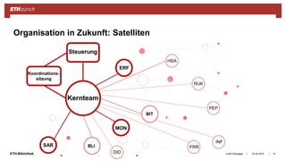 ||ETH-Bibliothek 24.04.2018Judith Bissegger 14
Organisation in Zukunft: Satelliten
 