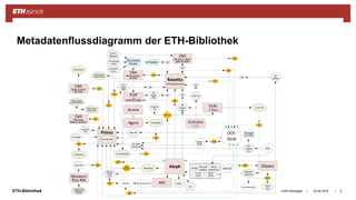 ||ETH-Bibliothek 24.04.2018Judith Bissegger 8
Metadatenflussdiagramm der ETH-Bibliothek
Aleph
CMI
Hochschul-
archiv
Wissensportal
DOI-
Desk
Cumulus
REST
Feeder
Docuteam
Packer
SIP
CMI
Archiv f. Zeit-
geschichte
Rosetta
ETH DataArchive
SIP
SIPHochschul-
archiv
SRU
OAI
Archivdaten-
bank Online
OAI
OAI
OAI
TMA Online
Lesesaalinstanz
MFA Online
CMI
Thomas
Mann Archiv
CMI
Max Frisch
Archiv
Endnote
File
E-Lending
Primo
Wissensportal
RIB
ETHorama
VLM
e-
manuscripta
e-manuscripta OAI
SIP
ZIP-
Kapsel
NAS
XML-File
E-Pics
SIP
XML-FileSIP
SRU
Z39. 50
Endnote
File
VLM
E-RaraAccess
Agora
ARC
EDI
Subito
e-periodica
Primo
Central
Data
Cite
Google
Scholar
OAI
e-rara.ch
OAI
SFX
SFX-
Holding
File
ORCID
REST
REST
Research
Collection
ETH Webseiten
ETHIS
AAA
DSpace
HTTP
Web-OpacWeb
Service
OAI-Set
Primo
Full
OAI
OAI
Graphische
Sammlung
Online
swissbib Kartenportal.CH
Museum
Plus RIA
OAI
ADAM
Manuelle
Eingabe
E-Book-
Einspielung
IDS18
(GND)
Fremd-
daten
ZIP
Kapsel
NAS
Forschungs
-daten
OAI
Archiv f.
Zeitgesch.
OAI
OAI
SIP
XML-File
TMA Online
(öffentlich)
AIP
Update
ZIP-
Kapsel
NAS
 