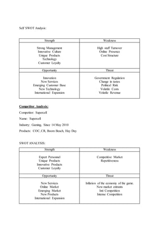 Self SWOT Analysis:
Strength Weakness
Strong Management
Innovative Culture
Unique Products
Technology
Customer Loyalty
High staff Turnover
Online Presence
Cost Structure
Opportunity Threat
Innovation
New Services
Emerging Customer Base
New Technology
International Expansion
Government Regulation
Change in tastes
Political Risk
Volatile Costs
Volatile Revenue
Competitor Analysis:
Competitor: Supercell
Name: Supercell
Industry: Gaming, Since 14 May 2010
Products: COC, CR, Boom Beach, Hay Day
SWOT ANALYSIS:
Strength Weakness
Expert Personnel
Unique Products
Innovative Products
Customer Loyalty
Competitive Market
Repetitiveness
Opportunity Threat
New Services
Online Market
Emerging Market
New Products
International Expansion
Inflation of the economy of the game.
New market entrants
Inti Competition
Intense Competition
 