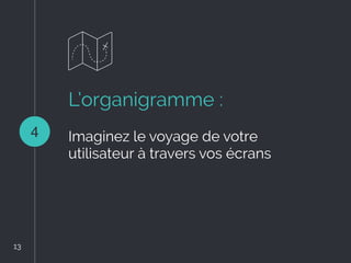 L’organigramme :
Imaginez le voyage de votre
utilisateur à travers vos écrans
4
13
13
 