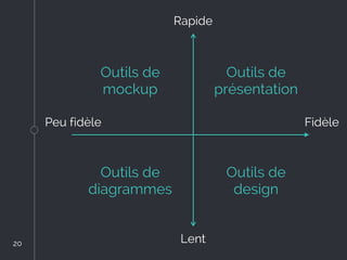 Fidèle
Rapide
Lent
Peu fidèle
Outils de
mockup
Outils de
présentation
Outils de
design
Outils de
diagrammes
20
20
 
