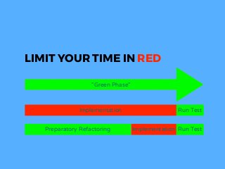 LIMIT YOUR TIME IN RED
"Green Phase"
Implementation Run Test
Implementation Run TestPreparatory Refactoring
 