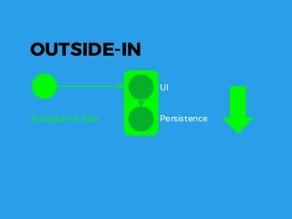 Acceptance Test
UI
Persistence
OUTSIDE-IN
 