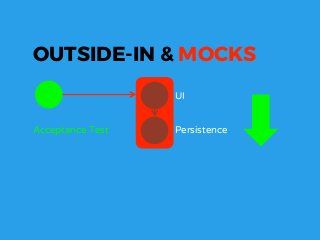 Acceptance Test
UI
Persistence
OUTSIDE-IN & MOCKS
 