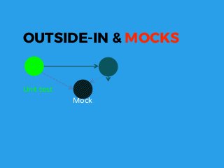 Unit test
Mock
OUTSIDE-IN & MOCKS
 
