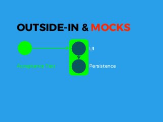 Acceptance Test
UI
Persistence
OUTSIDE-IN & MOCKS
 