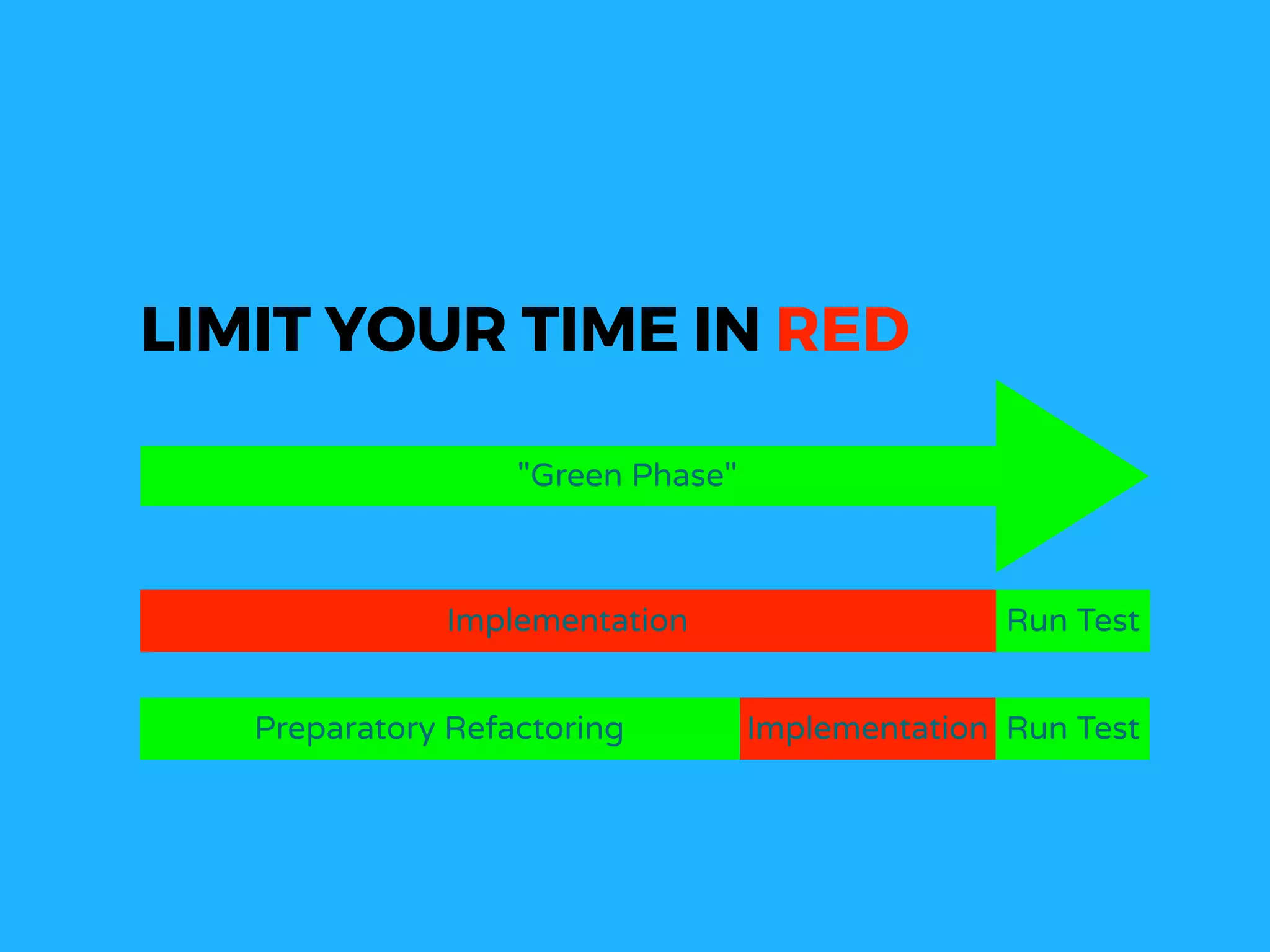 LIMIT YOUR TIME IN RED
"Green Phase"
Implementation Run Test
Implementation Run TestPreparatory Refactoring
 
