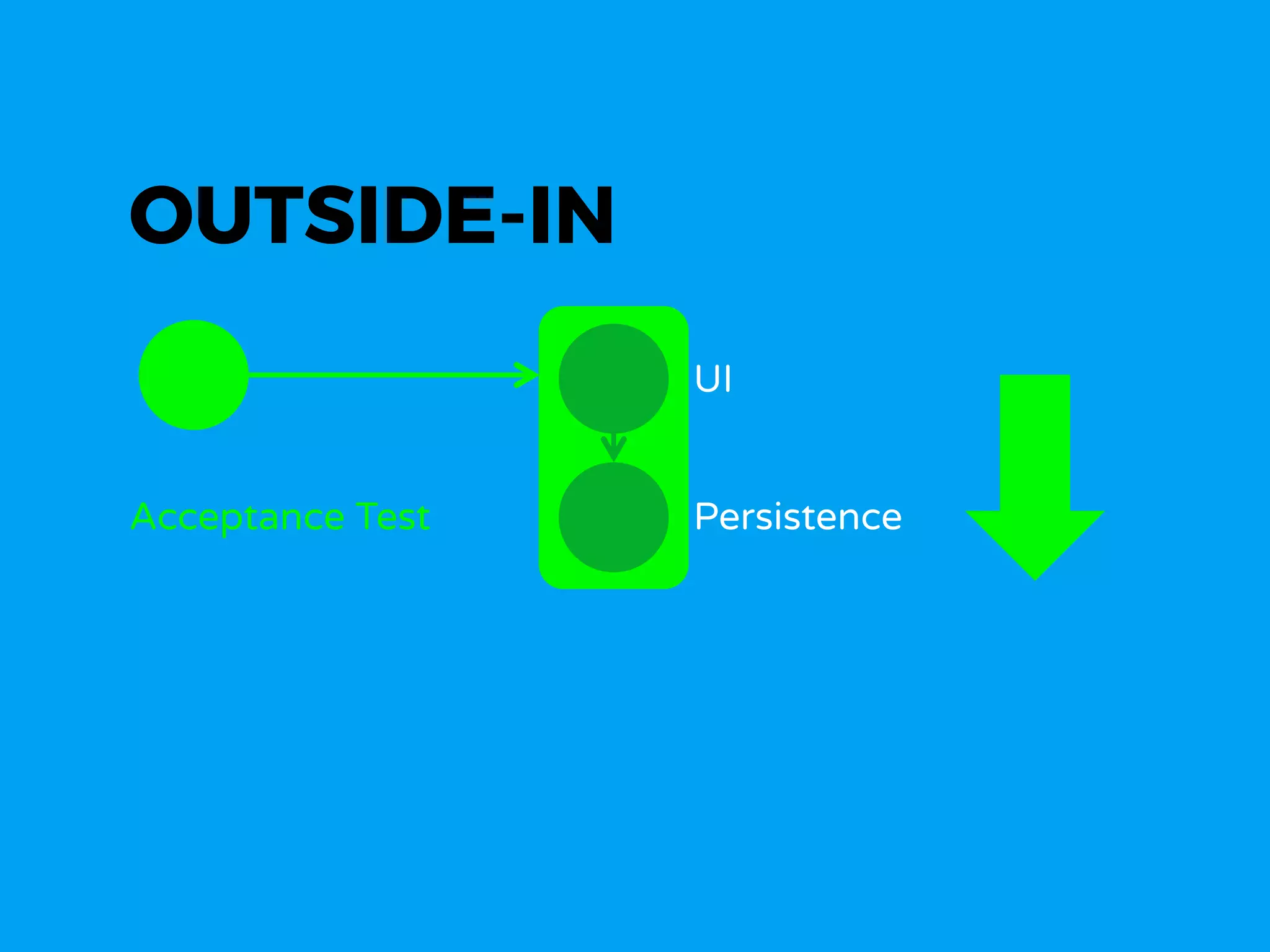 Acceptance Test
UI
Persistence
OUTSIDE-IN
 