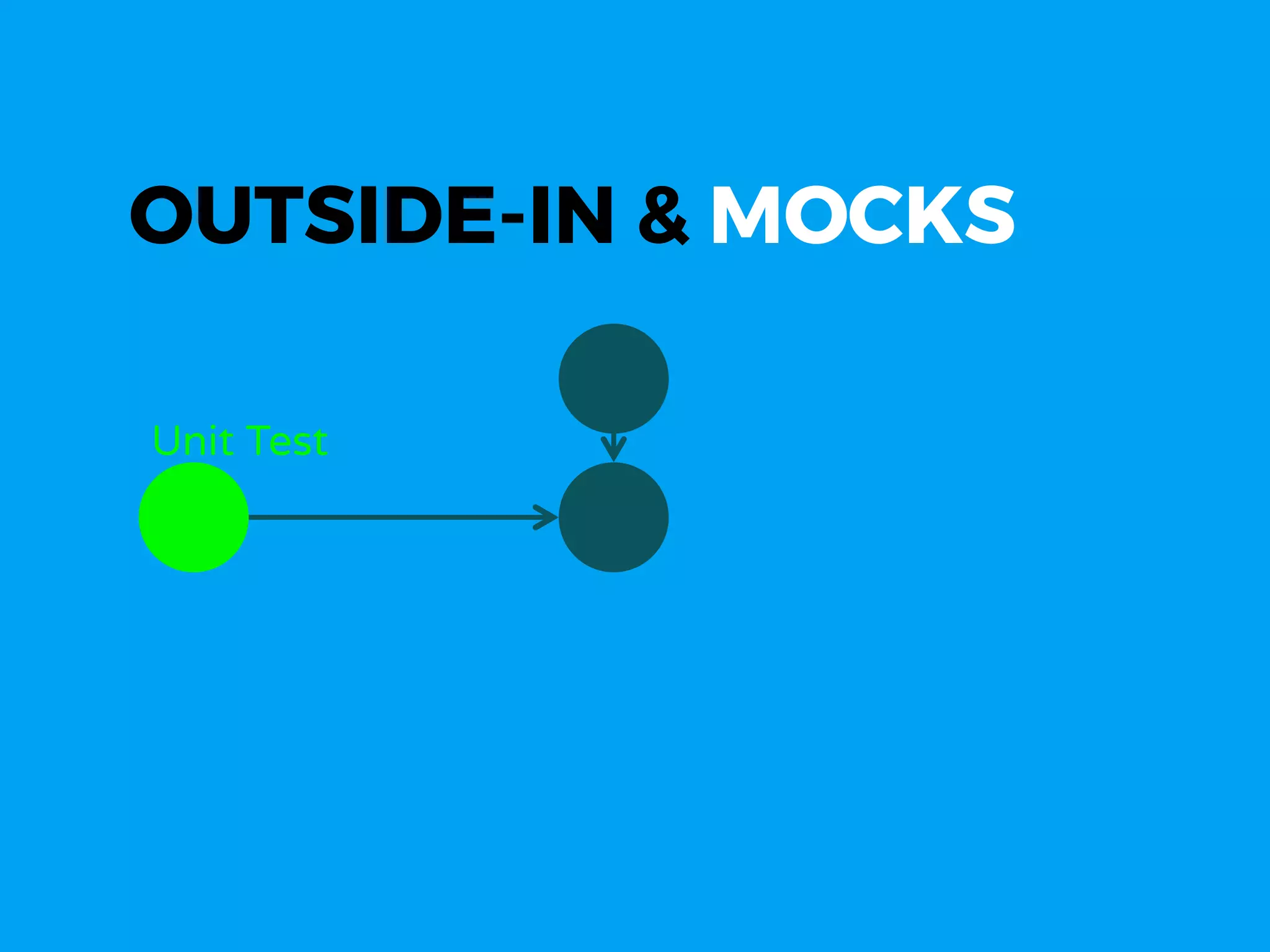 Unit Test
OUTSIDE-IN & MOCKS
 