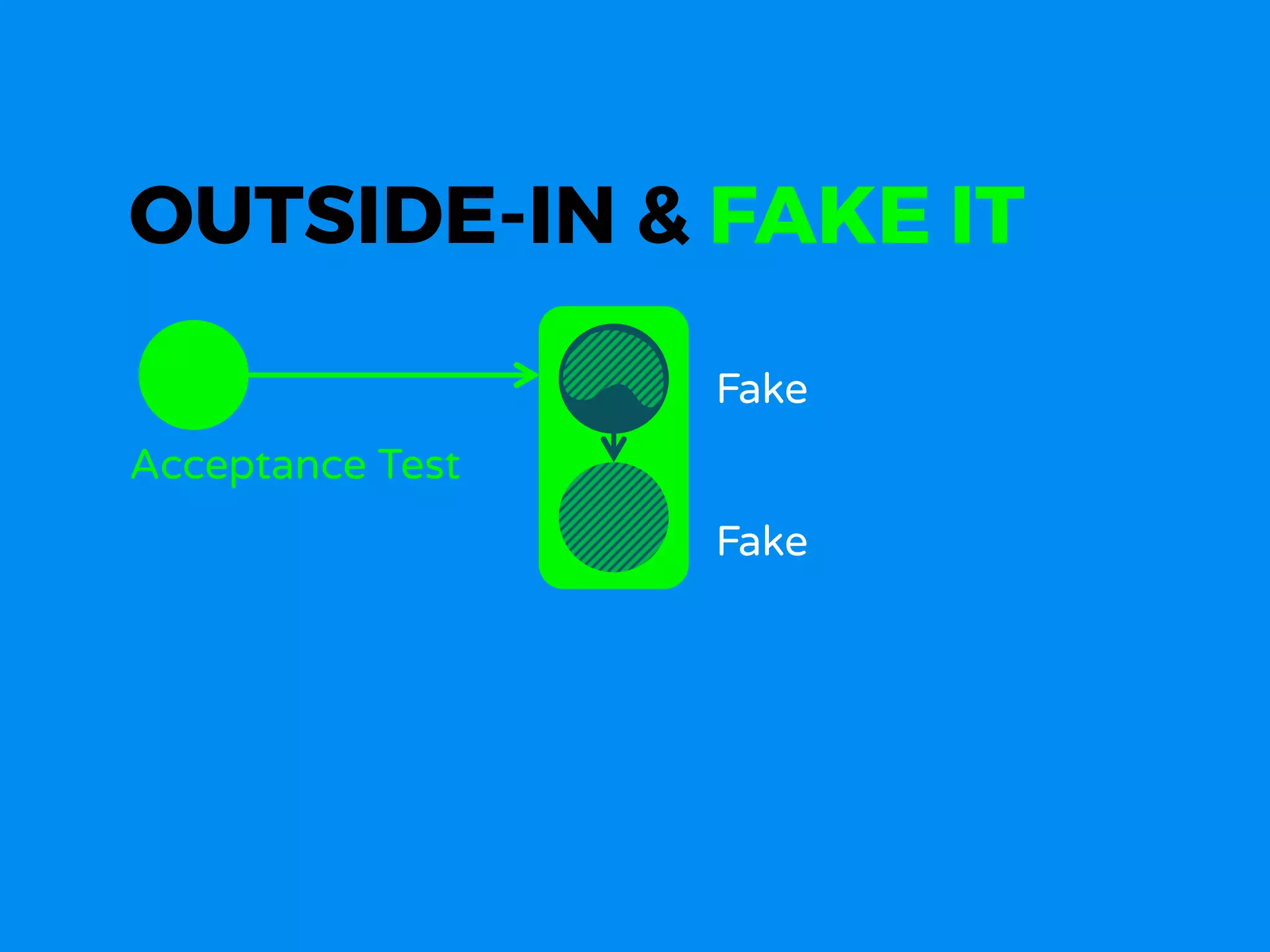 Acceptance Test
Fake
Fake
OUTSIDE-IN & FAKE IT
 