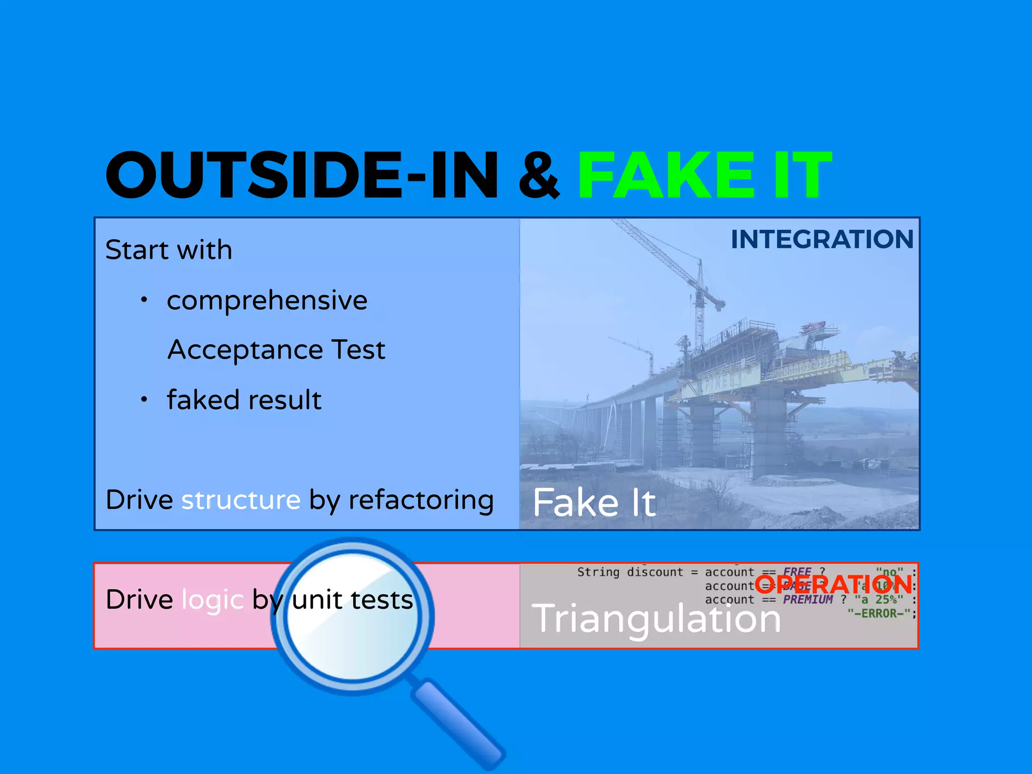 OUTSIDE-IN & FAKE IT
INTEGRATION
Fake It
Triangulation
OPERATION
Start with
• comprehensive  
Acceptance Test
• faked result
Drive structure by refactoring
Drive logic by unit tests
 