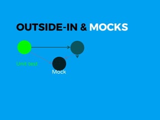Unit test
Mock
OUTSIDE-IN & MOCKS
 