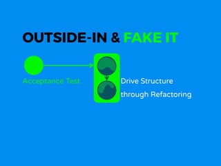 Acceptance Test Drive Structure
through Refactoring
OUTSIDE-IN & FAKE IT
 