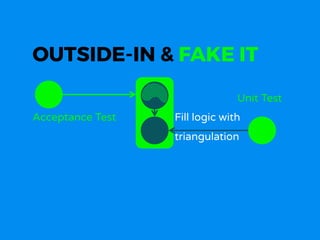 OUTSIDE-IN & FAKE IT
Acceptance Test
Unit Test
Fill logic with
triangulation
 