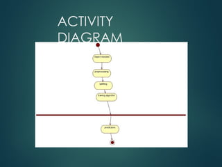 ACTIVITY
DIAGRAM
 