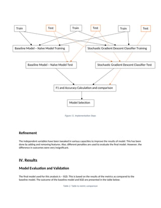 Figure 11. Implementation Steps
Refinement
The independent variables have been tweaked in various capacities to improve the results of model. This has been
done by adding and removing features. Also, different penalties are used to evaluate the final model. However, the
difference in outcomes were very insignificant.
IV. Results
Model Evaluation and Validation
The final model used for this analysis is – SGD. This is based on the results of the metrics as compared to the
baseline model. The outcome of the baseline model and SGD are presented in the table below:
Table 2. Table to metric comparison
Test Test Test
Train Train Train
Baseline Model – Naïve Model Training Stochastic Gradient Descent Classifier Training
Baseline Model – Naïve Model Test Stochastic Gradient Descent Classifier Test
F1 and Accuracy Calculation and comparison
Model Selection
 