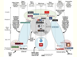 Exploring Fake News and Alternative Facts [Revised & Expanded]