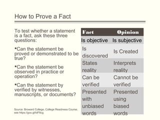 How to Prove a Fact
To test whether a statement
is a fact, ask these three
questions:
Can the statement be
proved or demonstrated to be
true? 
Can the statement be
observed in practice or
operation?
Can the statement by
verified by witnesses,
manuscripts, or documents?
Fact Opinion
Is objective Is subjective
Is
discovered
Is Created
States
reality
Interprets
reality
Can be
verified
Cannot be
verified
Presented
with
unbiased
words
Presented
using
biased
words
Source: Broward College, College Readiness Course,
see https://goo.gl/IdF8cg.
 