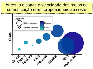 Antes, o alcance e velocidade dos meios de
comunicação eram proporcionais ao custo
 