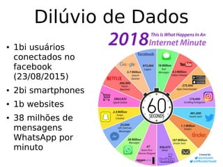 Dilúvio de Dados
● 1bi usuários
conectados no
facebook
(23/08/2015)
● 2bi smartphones
● 1b websites
● 38 milhões de
mensagens
WhatsApp por
minuto
 