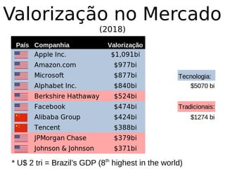 Valorização no Mercado
(2018)
* U$ 2 tri = Brazil’s GDP (8th
highest in the world)
 