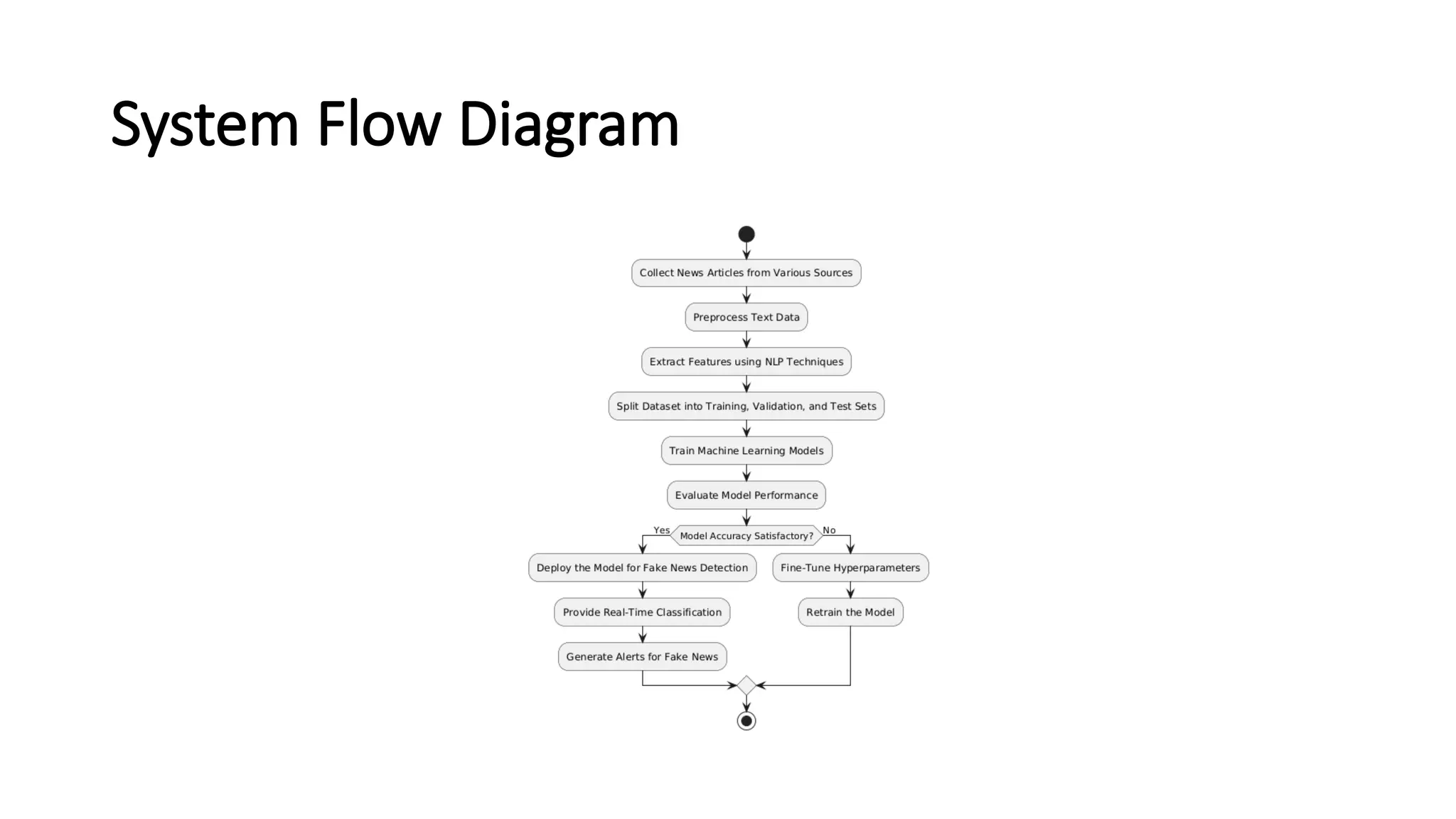 System Flow Diagram
 