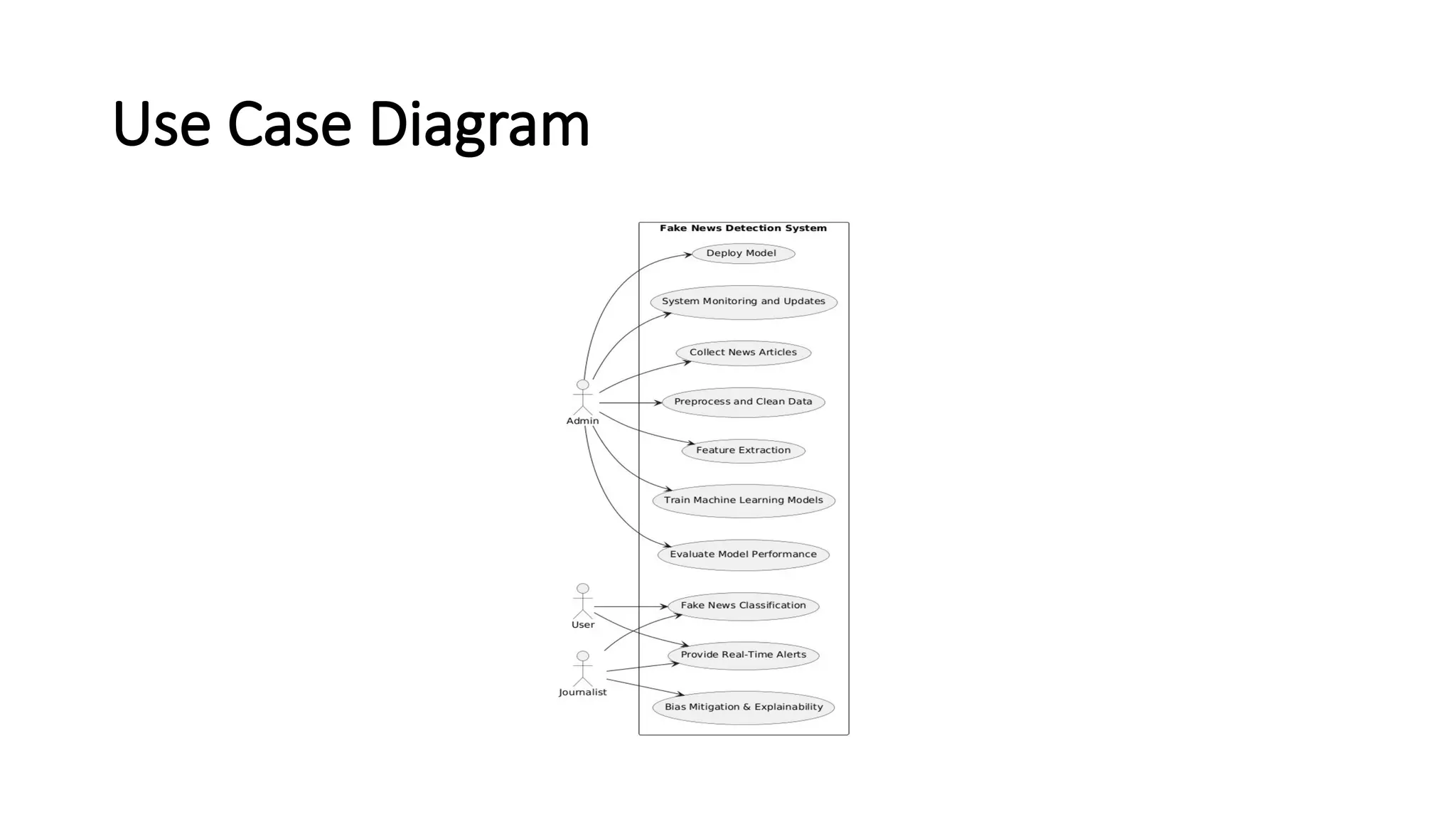 Use Case Diagram
 