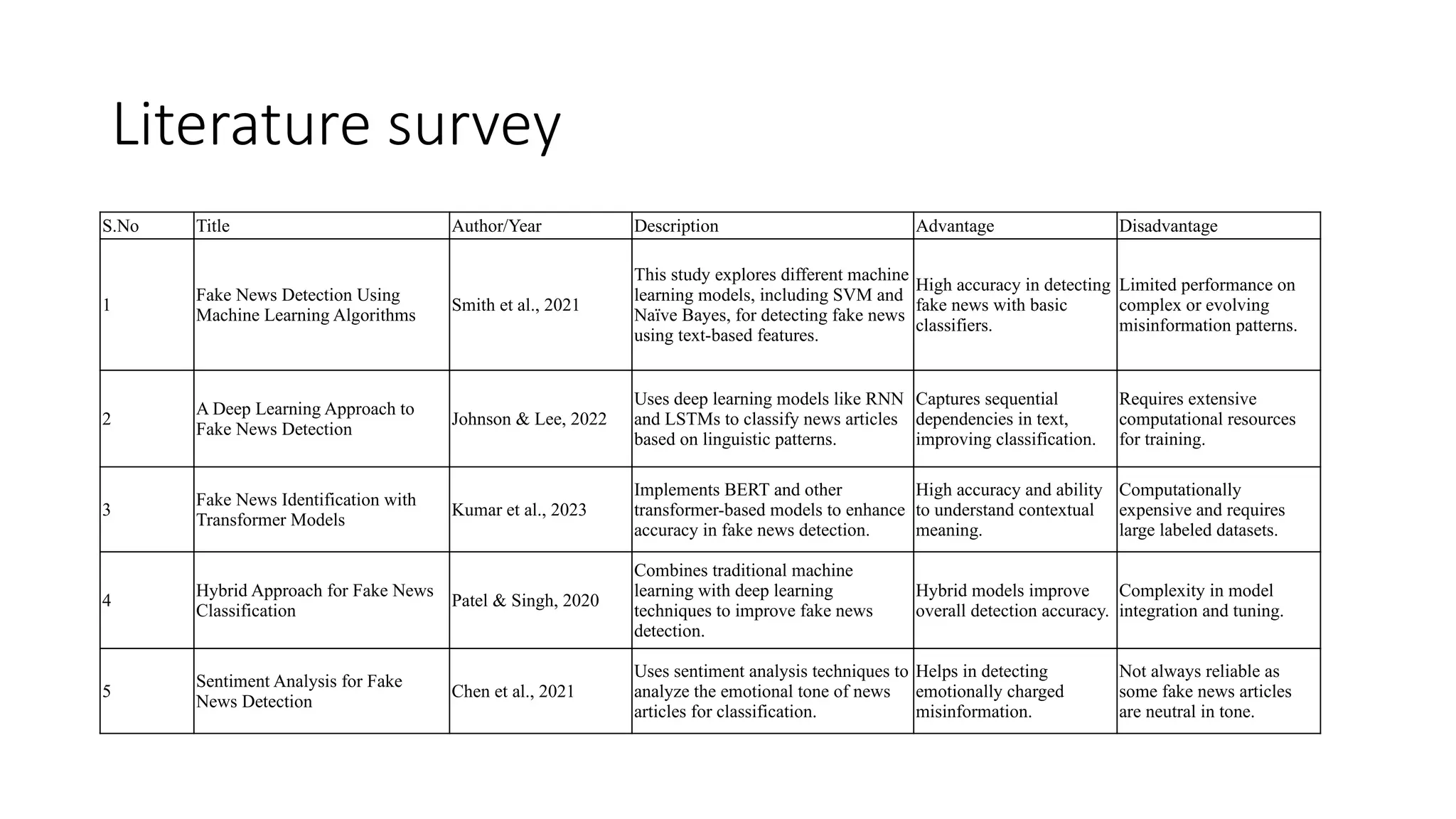 Literature survey
S.No Title Author/Year Description Advantage Disadvantage
1
Fake News Detection Using
Machine Learning Algorithms
Smith et al., 2021
This study explores different machine
learning models, including SVM and
Naïve Bayes, for detecting fake news
using text-based features.
High accuracy in detecting
fake news with basic
classifiers.
Limited performance on
complex or evolving
misinformation patterns.
2
A Deep Learning Approach to
Fake News Detection
Johnson & Lee, 2022
Uses deep learning models like RNN
and LSTMs to classify news articles
based on linguistic patterns.
Captures sequential
dependencies in text,
improving classification.
Requires extensive
computational resources
for training.
3
Fake News Identification with
Transformer Models
Kumar et al., 2023
Implements BERT and other
transformer-based models to enhance
accuracy in fake news detection.
High accuracy and ability
to understand contextual
meaning.
Computationally
expensive and requires
large labeled datasets.
4
Hybrid Approach for Fake News
Classification
Patel & Singh, 2020
Combines traditional machine
learning with deep learning
techniques to improve fake news
detection.
Hybrid models improve
overall detection accuracy.
Complexity in model
integration and tuning.
5
Sentiment Analysis for Fake
News Detection
Chen et al., 2021
Uses sentiment analysis techniques to
analyze the emotional tone of news
articles for classification.
Helps in detecting
emotionally charged
misinformation.
Not always reliable as
some fake news articles
are neutral in tone.
 