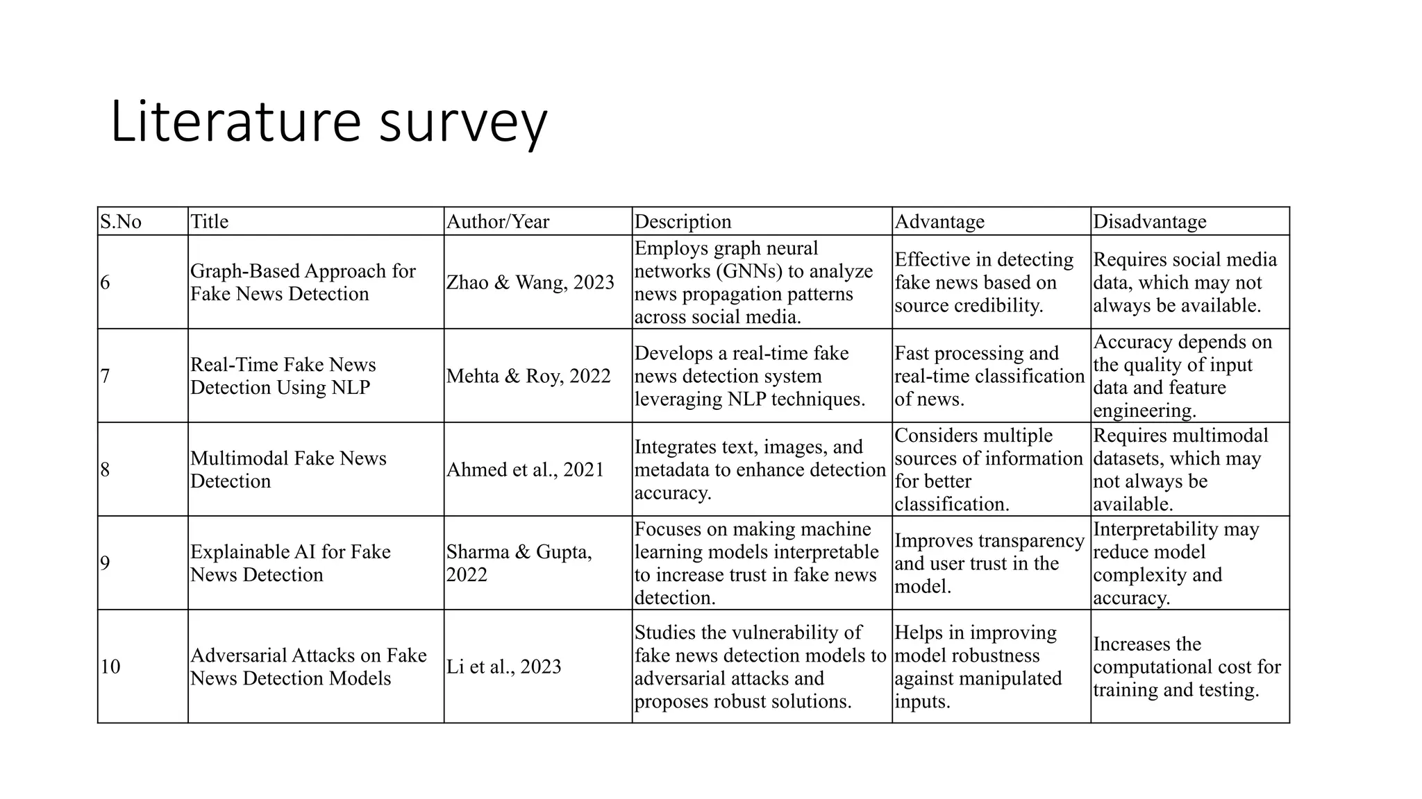 Literature survey
S.No Title Author/Year Description Advantage Disadvantage
6
Graph-Based Approach for
Fake News Detection
Zhao & Wang, 2023
Employs graph neural
networks (GNNs) to analyze
news propagation patterns
across social media.
Effective in detecting
fake news based on
source credibility.
Requires social media
data, which may not
always be available.
7
Real-Time Fake News
Detection Using NLP
Mehta & Roy, 2022
Develops a real-time fake
news detection system
leveraging NLP techniques.
Fast processing and
real-time classification
of news.
Accuracy depends on
the quality of input
data and feature
engineering.
8
Multimodal Fake News
Detection
Ahmed et al., 2021
Integrates text, images, and
metadata to enhance detection
accuracy.
Considers multiple
sources of information
for better
classification.
Requires multimodal
datasets, which may
not always be
available.
9
Explainable AI for Fake
News Detection
Sharma & Gupta,
2022
Focuses on making machine
learning models interpretable
to increase trust in fake news
detection.
Improves transparency
and user trust in the
model.
Interpretability may
reduce model
complexity and
accuracy.
10
Adversarial Attacks on Fake
News Detection Models
Li et al., 2023
Studies the vulnerability of
fake news detection models to
adversarial attacks and
proposes robust solutions.
Helps in improving
model robustness
against manipulated
inputs.
Increases the
computational cost for
training and testing.
 