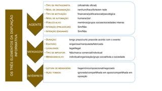 OS
TRÊS
ELEMENTOS
DA
DISFUNÇÃO
INFORMATIVA
AGENTE
• TIPO DE PROTAGONISTA: (oficial/não oficial)
• NÍVEL DE ORGANIZAÇÃO: nenhum/fraco/forte/em rede
• TIPO DE MOTIVAÇÃO: financeira/política/social/psicológica
• NÍVEL DE AUTOMAÇÃO: humana/bot
• PÚBLICO-ALVO: membros/grupos sociais/sociedades inteiras
• INTENÇÃO (PREJUDICAR): Sim/Não
• INTENÇÃO (ENGANAR): Sim/Não
MENSAGEM
• DURAÇÃO: longo prazo/curto prazo/de acordo com o evento
• EXATIDÃO: enganosa/manipulada/fabricada
• LEGALIDADE: legal/ilegal
• TIPO DE IMPOSTOR: Não/marca comercial/individual
• MENSAGEM-ALVO: individual/organização/grupo social/toda a sociedade
INTÉRPRETE
• LEITURA DE MENSAGENS: hegemónico/oposicional/negociado
• AÇÃO TOMADA: ignorada/compartilhada em apoio/compartilhada em
oposição
 