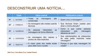 DESCONSTRUIR UMA NOTÍCIA...
TEMA IDEIA-CHAVE PERGUNTA-CHAVE
#1 ⌛ AUTORIA
⇢ Todas as mensagens são
construídas
⇡ Quem criou a mensagem?
#2 ⌛ FORMATO
⇢ As mensagens são criadas usando
técnicas
⇡ Que técnicas foram usadas para
atrair a minha atenção?
#3 ⌛ AUDIÊNCIA
⇢ As pessoas interpretam as
mensagens de forma diferente
⇡ Como é que outras pessoas
interpretam esta mensagem
diferente de mim?
#4 ⌛ CONTEÚDO
⇢ As mensagens têm valores e
pontos de vista implícitos
⇡ Que valores/estilos de vida/pontos
de vista estão implícitos nesta
mensagem?
#5 ⌛ OBJETIVO
⇢ A maior parte dos media existe
para obter lucro e poder
⇡ Porque é que esta mensagem foi
criada?
Abel Cruz | Ana Maria Cruz | Isabel Pereira
 