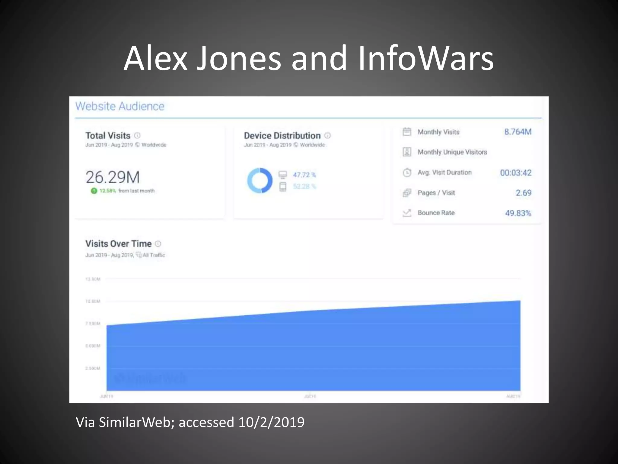 Alex Jones and InfoWars
Via SimilarWeb; accessed 10/2/2019
 