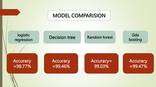 MODEL COMPARISION
logistic
regression
Decision tree Random forest
Gda
bosting
Accuracy
=98.77%
Accuracy
=99.46%
Accuracy=
99.03%
Accuracy
=99.47%
 
