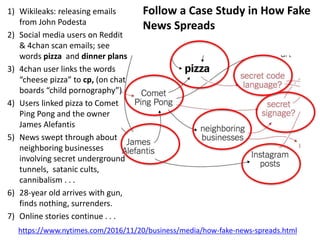 Follow a Case Study in How Fake
News Spreads
1) Wikileaks: releasing emails
from John Podesta
2) Social media users on Reddit
& 4chan scan emails; see
words pizza and dinner plans
3) 4chan user links the words
“cheese pizza” to cp, (on chat
boards “child pornography”)
4) Users linked pizza to Comet
Ping Pong and the owner
James Alefantis
5) News swept through about
neighboring businesses
involving secret underground
tunnels, satanic cults,
cannibalism . . .
6) 28-year old arrives with gun,
finds nothing, surrenders.
7) Online stories continue . . .
https://www.nytimes.com/2016/11/20/business/media/how-fake-news-spreads.html
 